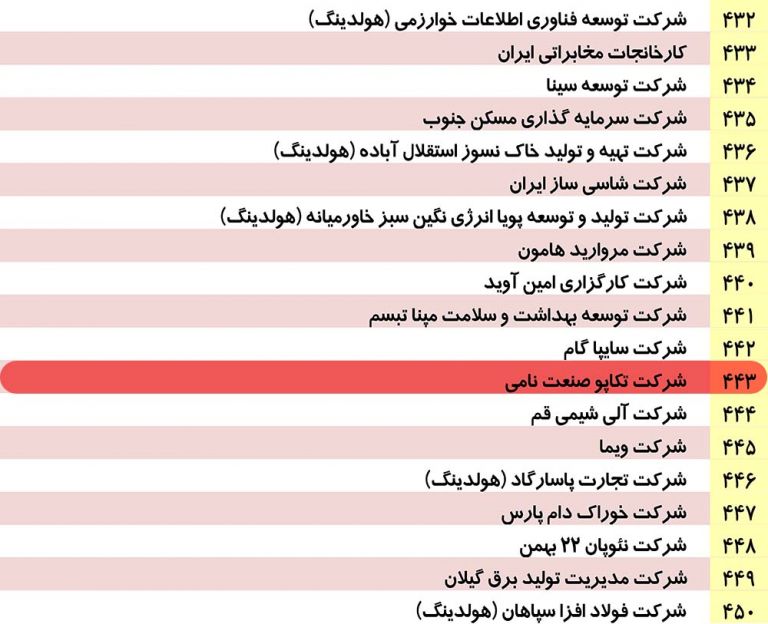 جایگاه اپتیم پارک در فهرست 500 شرکت برتر ایران